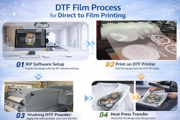 DTF film process showing RIP setup, DTF printing, powder curing, and heat press transfer steps